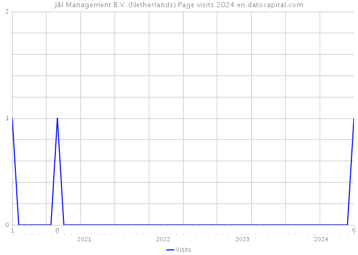J&I Management B.V. (Netherlands) Page visits 2024 