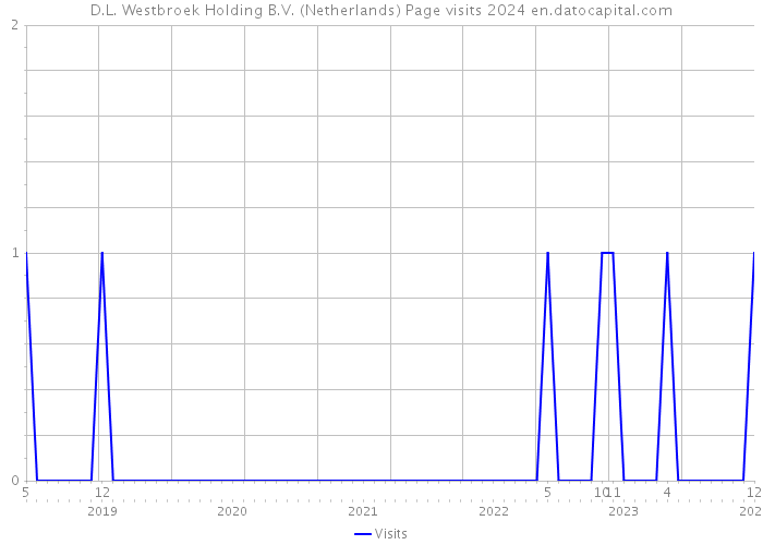 D.L. Westbroek Holding B.V. (Netherlands) Page visits 2024 