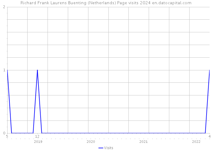 Richard Frank Laurens Buenting (Netherlands) Page visits 2024 