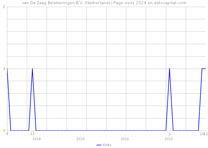 van De Zaag Beletteringen B.V. (Netherlands) Page visits 2024 