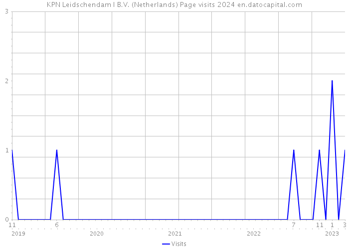 KPN Leidschendam I B.V. (Netherlands) Page visits 2024 
