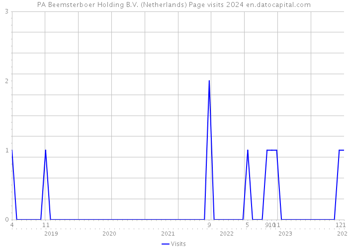 PA Beemsterboer Holding B.V. (Netherlands) Page visits 2024 
