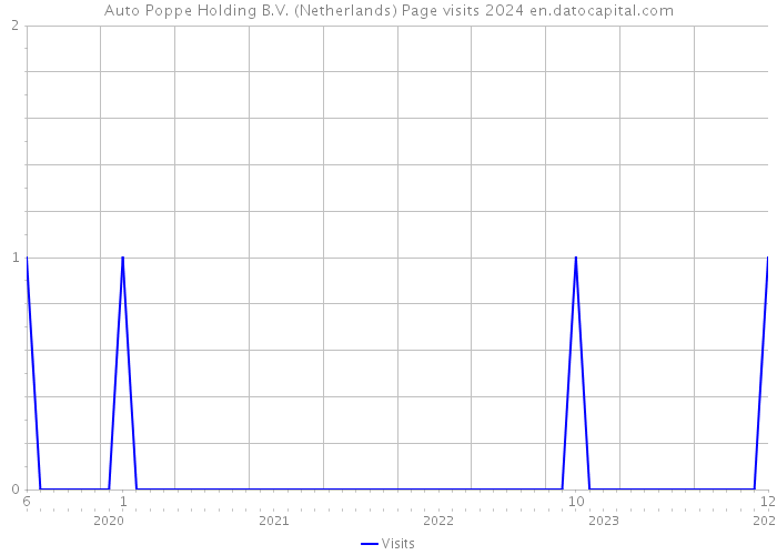 Auto Poppe Holding B.V. (Netherlands) Page visits 2024 