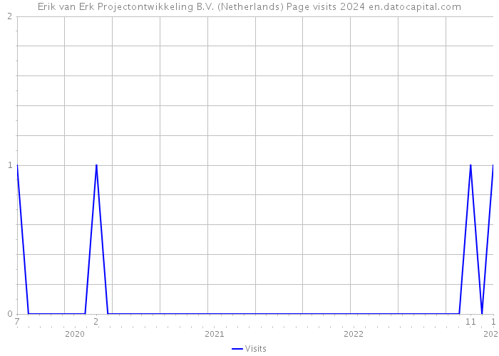 Erik van Erk Projectontwikkeling B.V. (Netherlands) Page visits 2024 