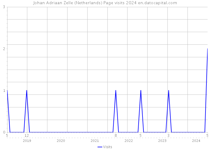 Johan Adriaan Zelle (Netherlands) Page visits 2024 