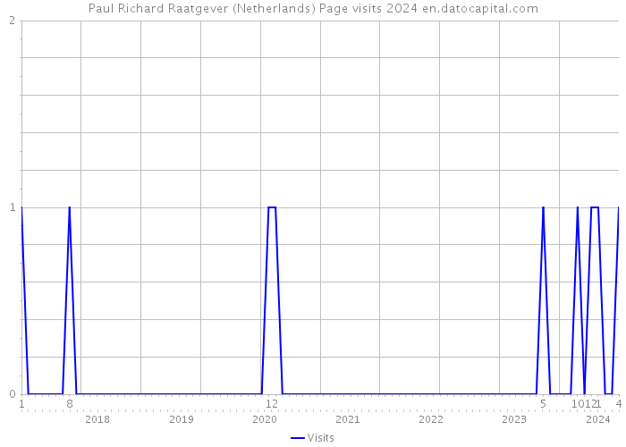Paul Richard Raatgever (Netherlands) Page visits 2024 