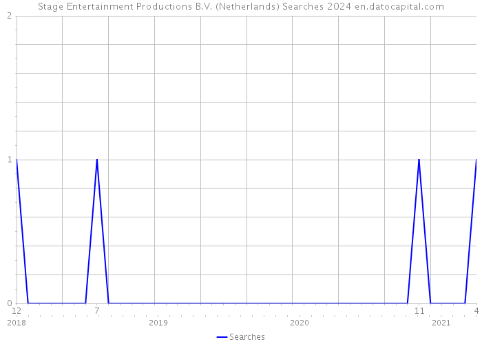 Stage Entertainment Productions B.V. (Netherlands) Searches 2024 