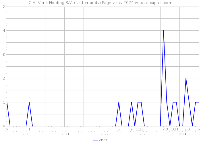 C.A. Vonk Holding B.V. (Netherlands) Page visits 2024 
