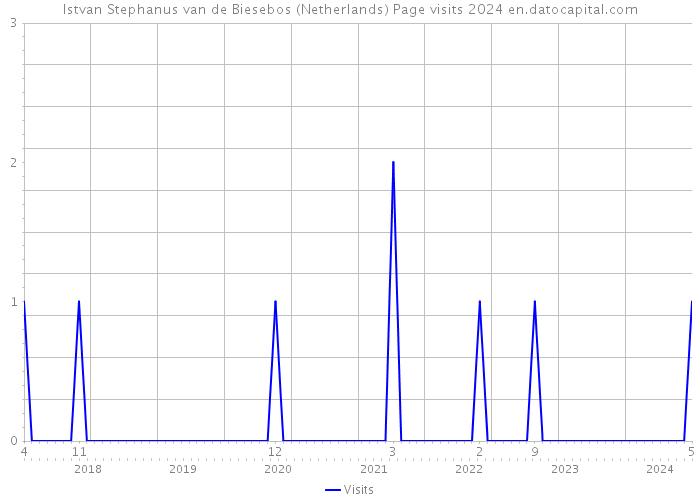 Istvan Stephanus van de Biesebos (Netherlands) Page visits 2024 