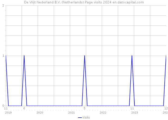 De Vlijt Nederland B.V. (Netherlands) Page visits 2024 