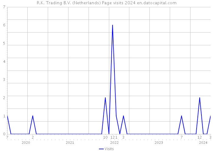 R.K. Trading B.V. (Netherlands) Page visits 2024 