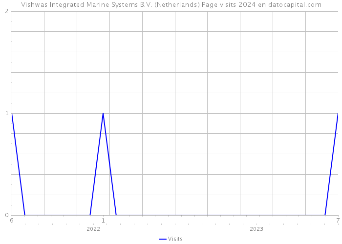 Vishwas Integrated Marine Systems B.V. (Netherlands) Page visits 2024 
