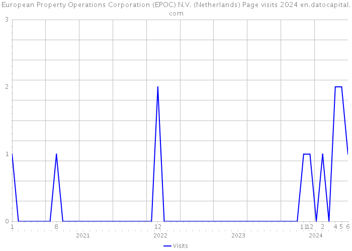 European Property Operations Corporation (EPOC) N.V. (Netherlands) Page visits 2024 