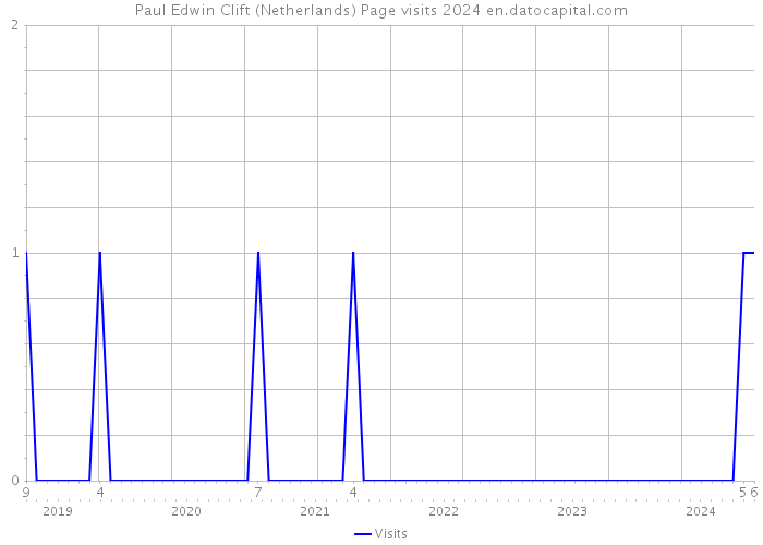 Paul Edwin Clift (Netherlands) Page visits 2024 