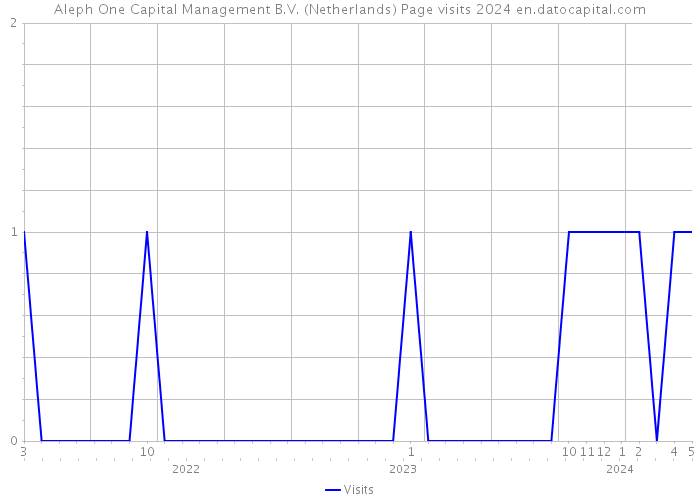 Aleph One Capital Management B.V. (Netherlands) Page visits 2024 