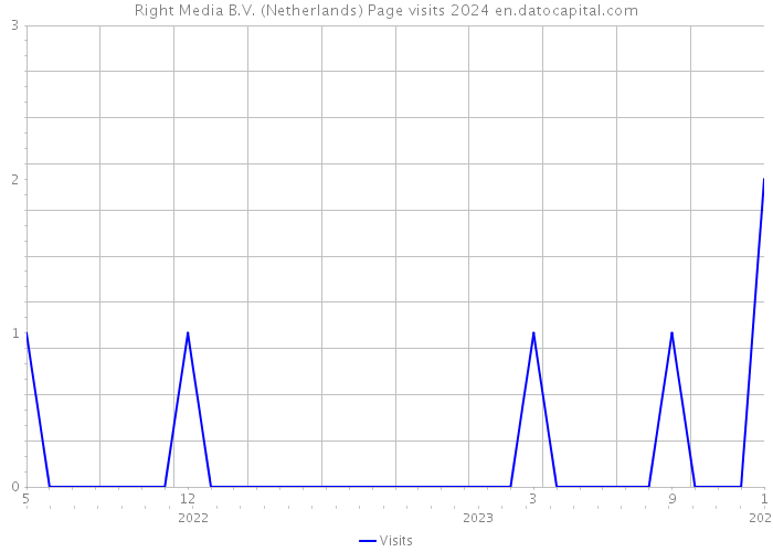 Right Media B.V. (Netherlands) Page visits 2024 