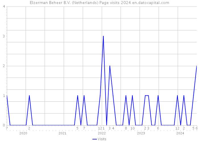Elzerman Beheer B.V. (Netherlands) Page visits 2024 