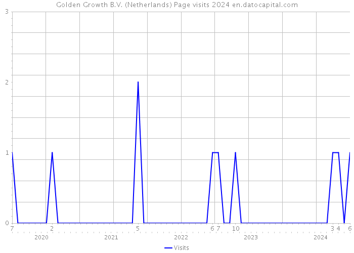 Golden Growth B.V. (Netherlands) Page visits 2024 