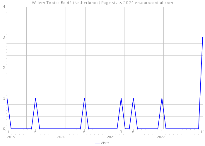 Willem Tobias Baldé (Netherlands) Page visits 2024 