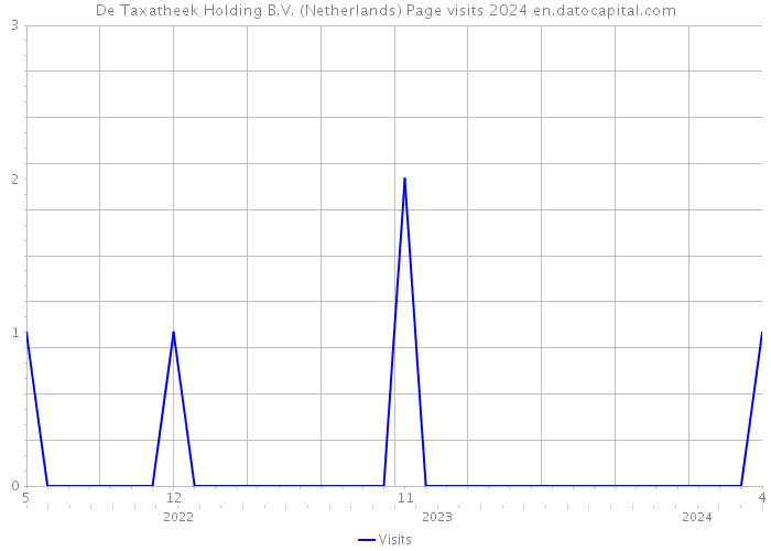 De Taxatheek Holding B.V. (Netherlands) Page visits 2024 