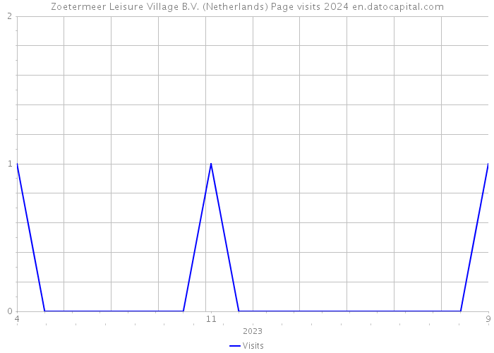 Zoetermeer Leisure Village B.V. (Netherlands) Page visits 2024 