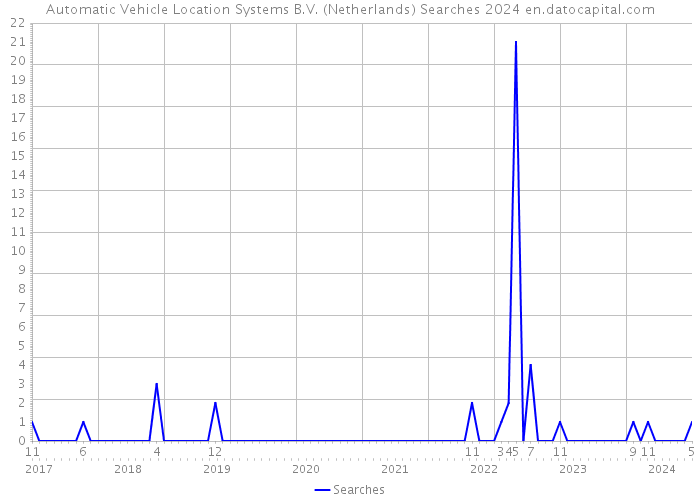Automatic Vehicle Location Systems B.V. (Netherlands) Searches 2024 