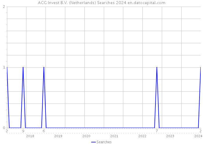 ACG Invest B.V. (Netherlands) Searches 2024 