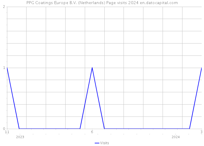 PPG Coatings Europe B.V. (Netherlands) Page visits 2024 