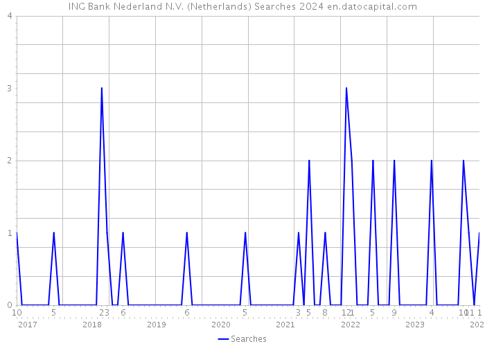 ING Bank Nederland N.V. (Netherlands) Searches 2024 