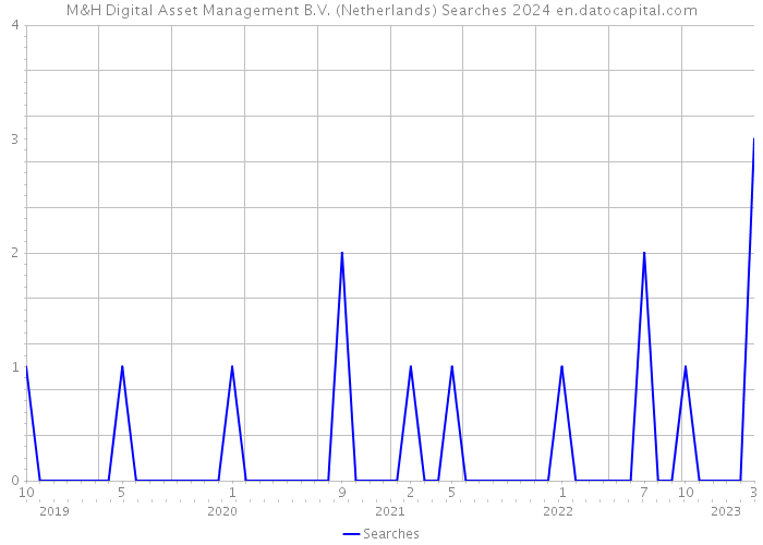 M&H Digital Asset Management B.V. (Netherlands) Searches 2024 
