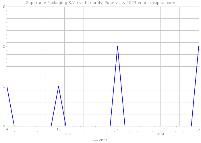 Supertape Packaging B.V. (Netherlands) Page visits 2024 