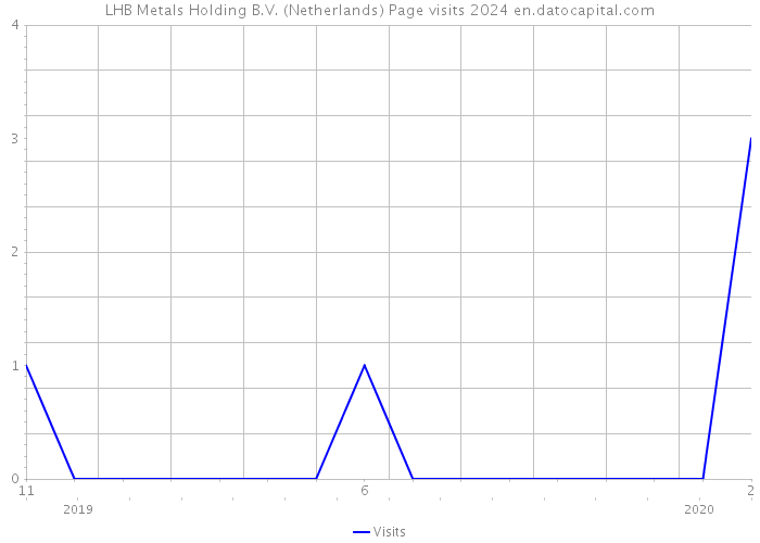LHB Metals Holding B.V. (Netherlands) Page visits 2024 