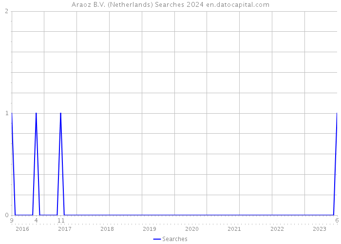 Araoz B.V. (Netherlands) Searches 2024 
