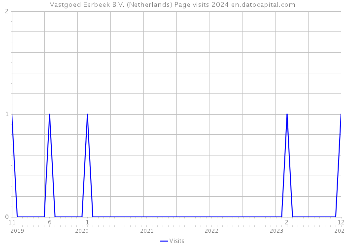 Vastgoed Eerbeek B.V. (Netherlands) Page visits 2024 