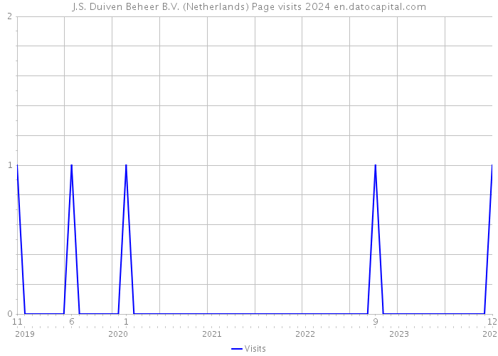 J.S. Duiven Beheer B.V. (Netherlands) Page visits 2024 