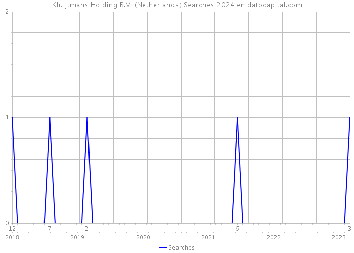 Kluijtmans Holding B.V. (Netherlands) Searches 2024 