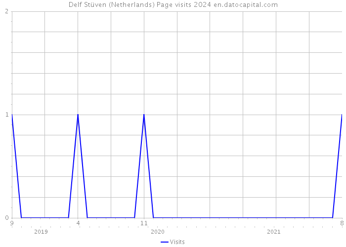 Delf Stüven (Netherlands) Page visits 2024 