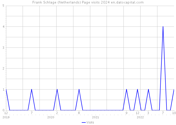 Frank Schlage (Netherlands) Page visits 2024 