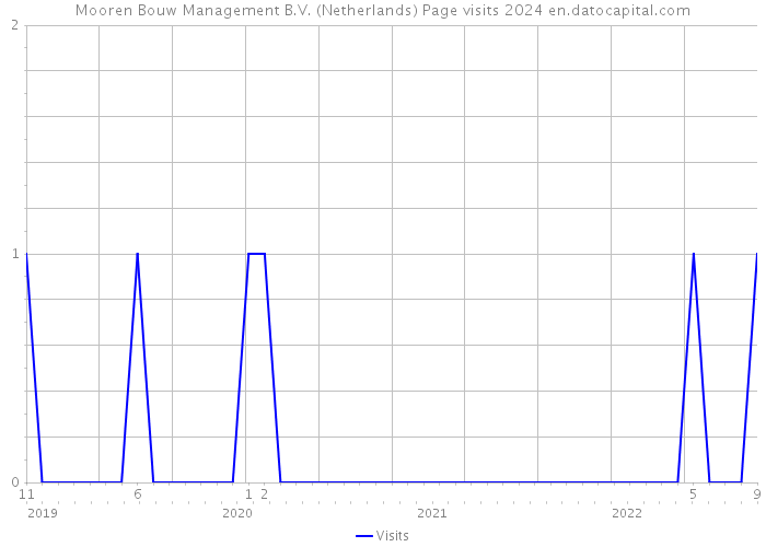 Mooren Bouw Management B.V. (Netherlands) Page visits 2024 