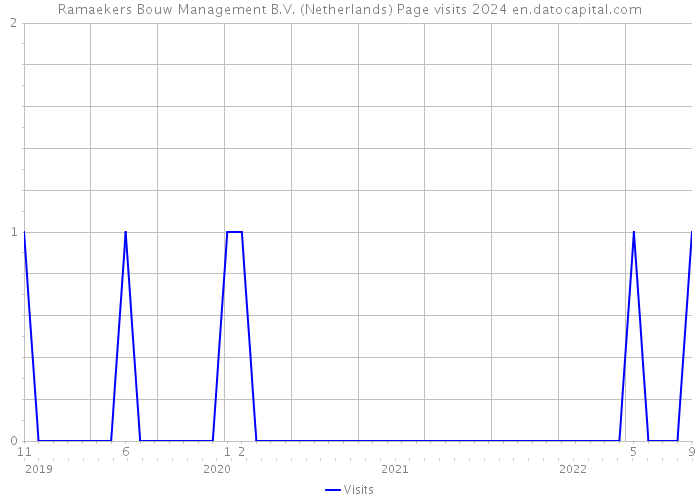 Ramaekers Bouw Management B.V. (Netherlands) Page visits 2024 
