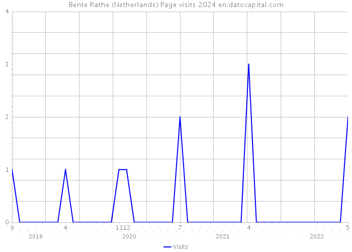 Bente Rathe (Netherlands) Page visits 2024 