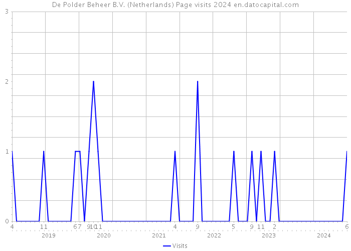 De Polder Beheer B.V. (Netherlands) Page visits 2024 