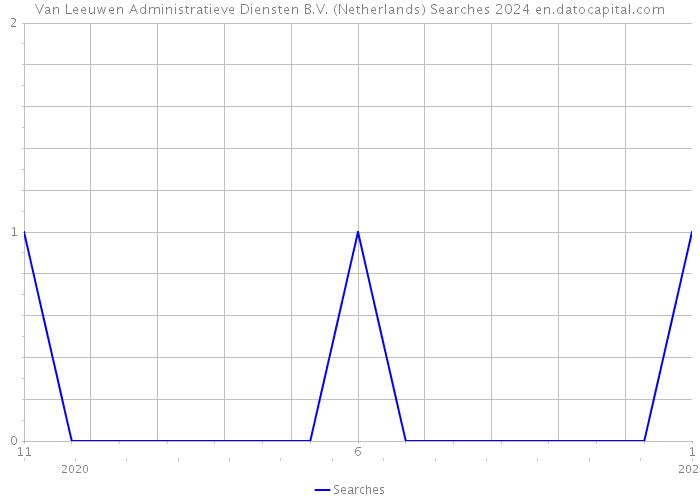 Van Leeuwen Administratieve Diensten B.V. (Netherlands) Searches 2024 