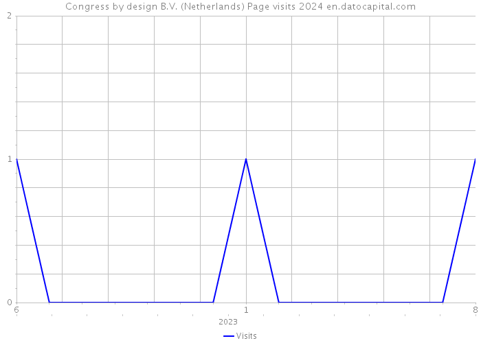 Congress by design B.V. (Netherlands) Page visits 2024 