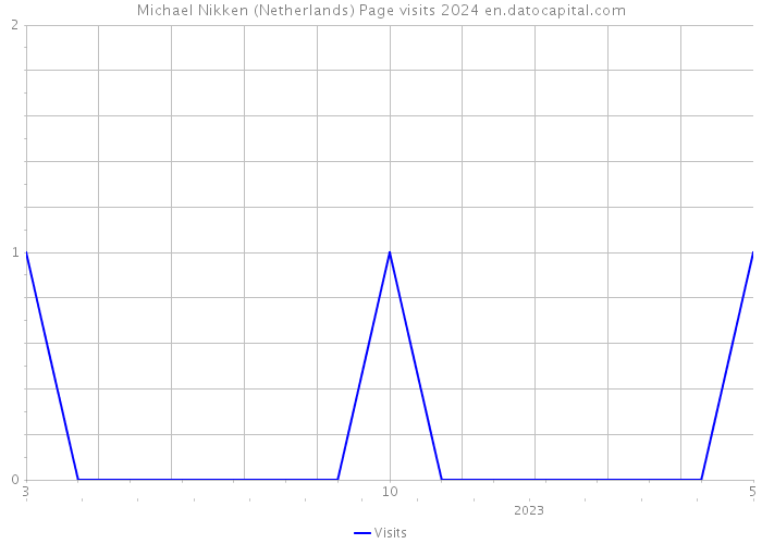 Michael Nikken (Netherlands) Page visits 2024 