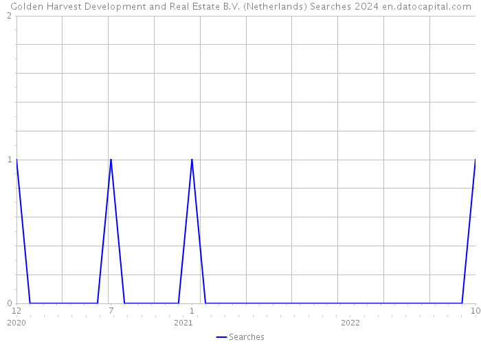 Golden Harvest Development and Real Estate B.V. (Netherlands) Searches 2024 