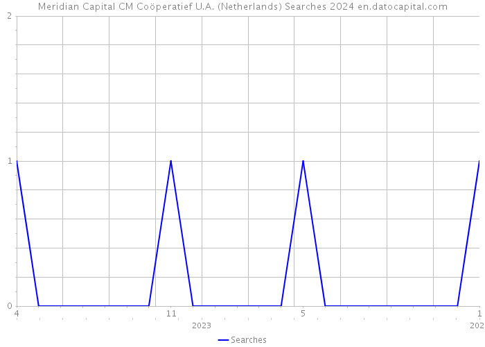 Meridian Capital CM Coöperatief U.A. (Netherlands) Searches 2024 