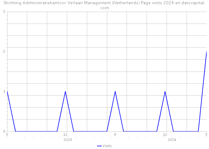 Stichting Administratiekantoor Verlaan Management (Netherlands) Page visits 2024 