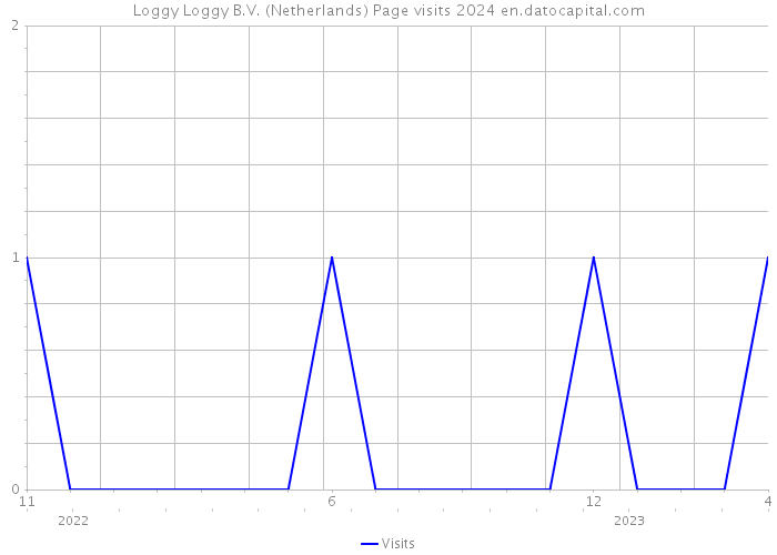 Loggy Loggy B.V. (Netherlands) Page visits 2024 