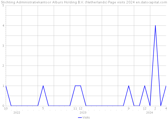Stichting Administratiekantoor Alburs Holding B.V. (Netherlands) Page visits 2024 